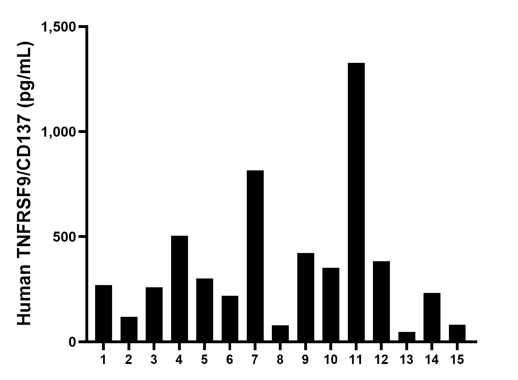 Serum of fifteen individual healthy human donors was measured. The TNFRSF9/CD137 concentration of detected samples was determined to be 360.9 pg/mL with a range of 47.6-1,328.1 pg/mL.
